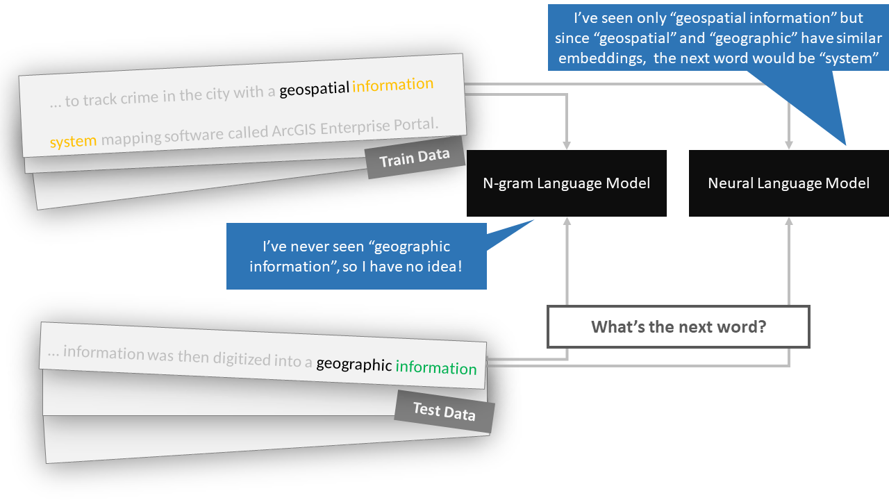 Using word embedding enables neural language models to generalize better unseen words