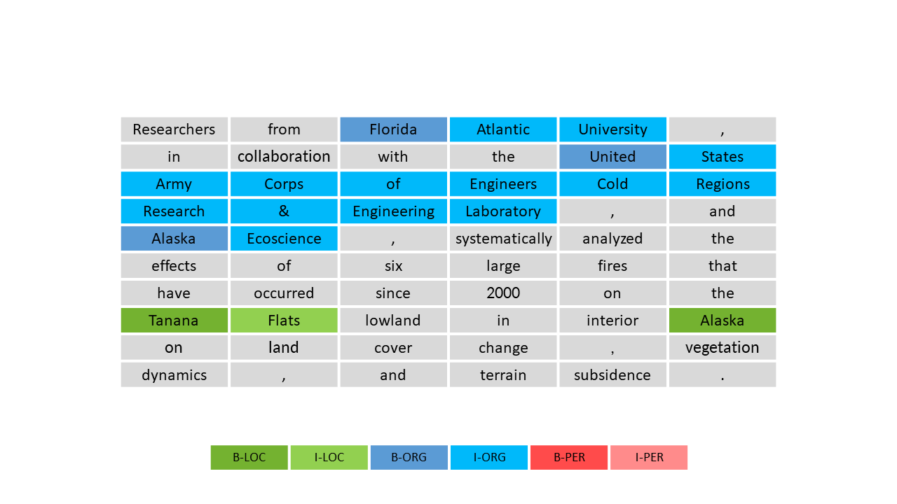 Named Entity Recognition