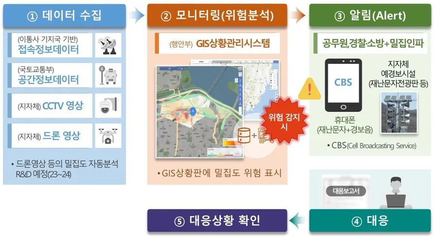 인파 밀집 ‘위험 경보’ 시스템 만든다…5분 단위로 데이터 수집