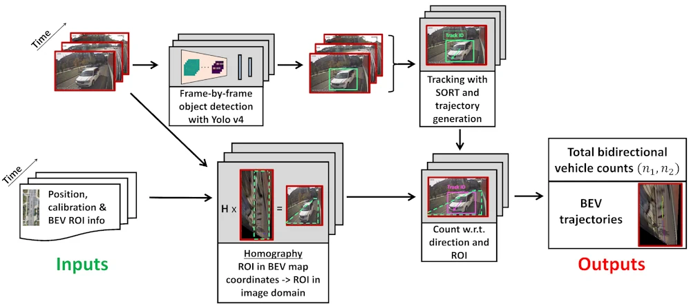 Overview of the proposed automated vehicle counting system.