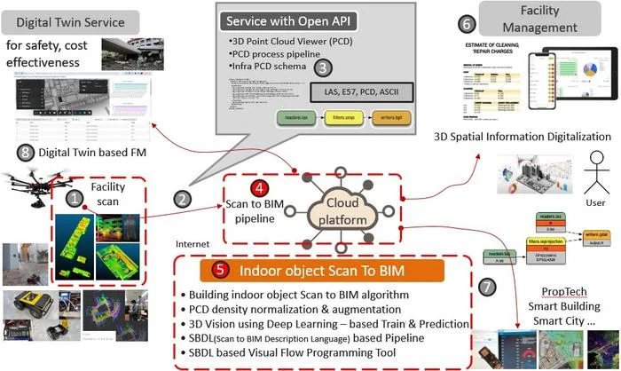 KICT Develops Scan To BIM For Reverse Engineering From 3D Vision Data