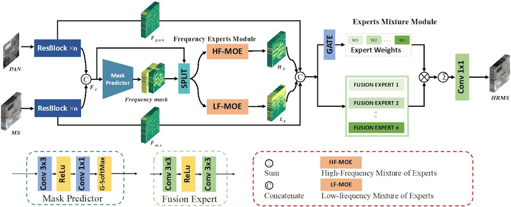 Novel Frequency-Adaptive Methods Enhance Remote Sensing Image Processing