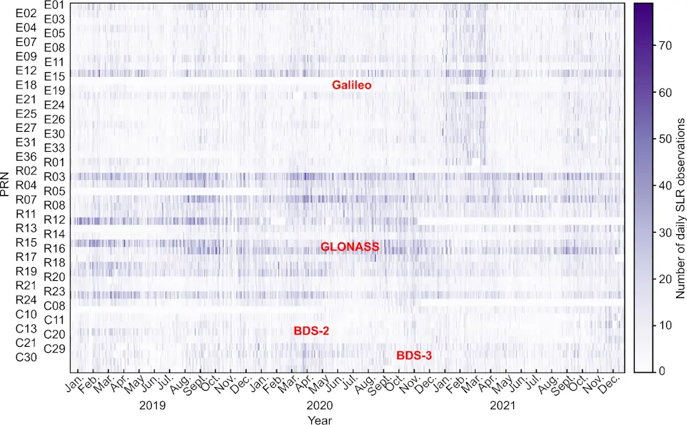 Global Geodetic Parameters Determination Using Satellite Laser Ranging Observations To GNSS Satellites
