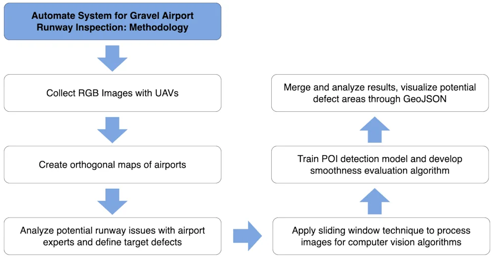Using Drones Will Advance The Inspection Of Remote Runways In Canada And Beyond, Research Suggests